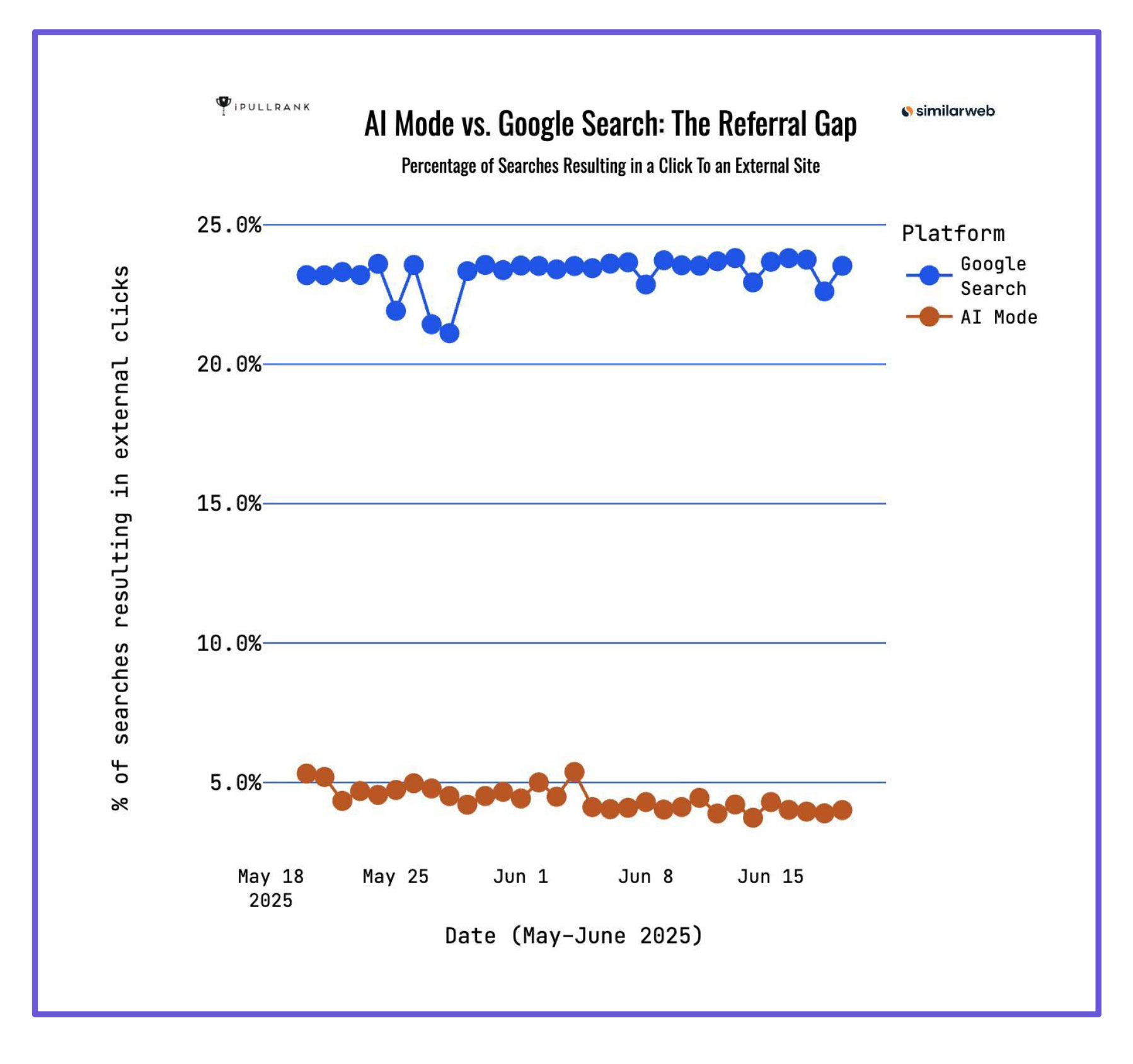 בהשוואה ל-25% הקלקה מסך החיפושים בגוגל, רק 5% מסך החיפושים ב-AI מסתיימים בקליק על קישור. קרדיט: similarweb.